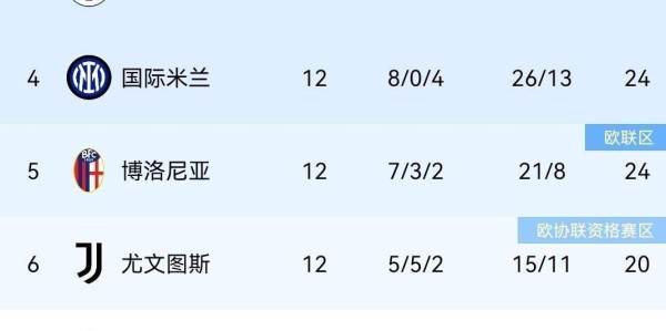 伴随罗马3-1，拉齐奥2-0，米兰1-0国米笑傲德比，意甲积分榜出炉