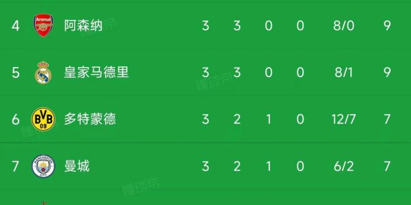 欧冠第3轮小组赛战报：巴黎大胜领跑，拜仁意甲球队壮观胜利！